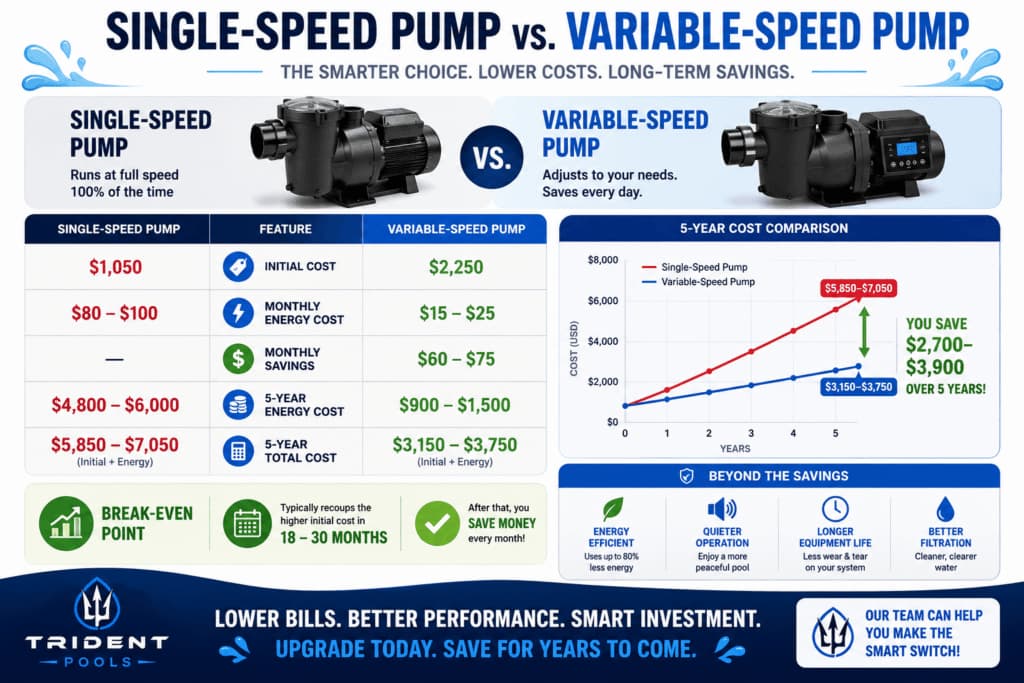 An educational infographic comparing single-speed and variable-speed pool pumps, highlighting energy savings for pool owners in Phoenix, AZ.