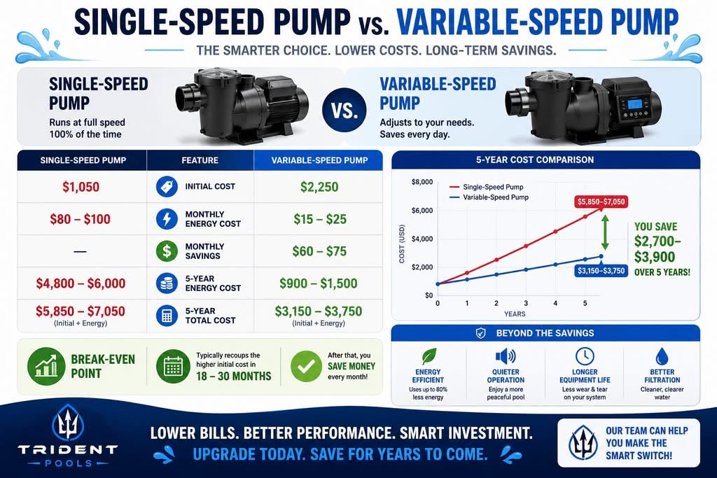 Trusted Pool Care Specialists of Central FL for 2026 Guide 3 An Educational Infographic Comparing Single-Speed And Variable-Speed Pool Pumps, Highlighting Energy Savings For Pool Owners In Phoenix, Az.